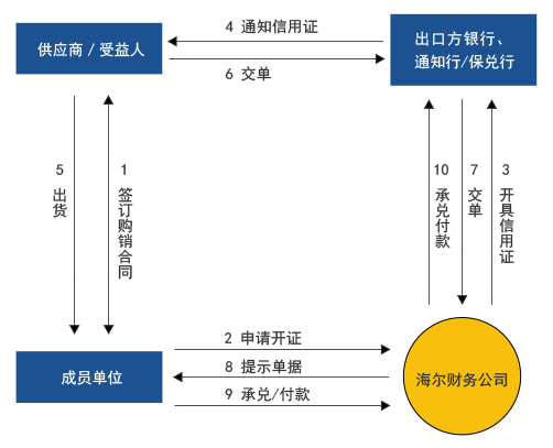 業(yè)務(wù)流程