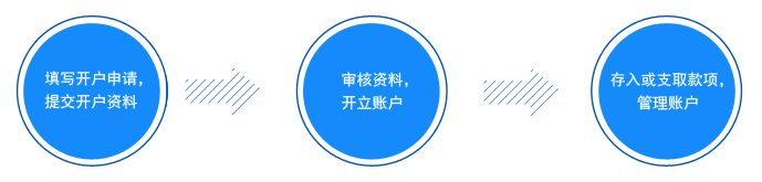 業(yè)務(wù)流程